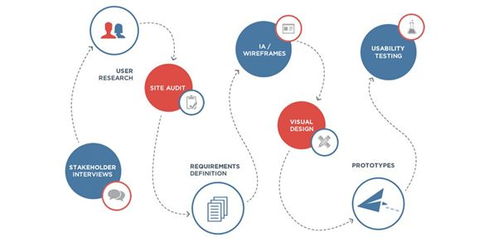 服務(wù)設(shè)計(jì)與用戶體驗(yàn)設(shè)計(jì)的區(qū)別